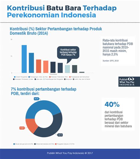 Infografis Kajian Batubara Di Indonesia Pwyp Indonesi