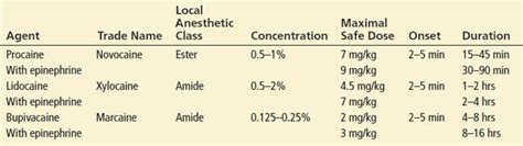 Wound Management Anesthesia Key