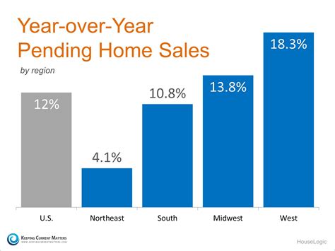 Pending Home Sales By Region Keeping Current Matters Marketing Stats