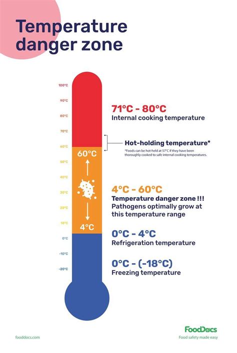Temperature Danger Zone Chart Free Download Temperature Chart