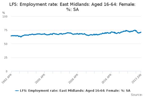 Lfs Employment Rate East Midlands Aged 16 64 Female Sa Office For National Statistics