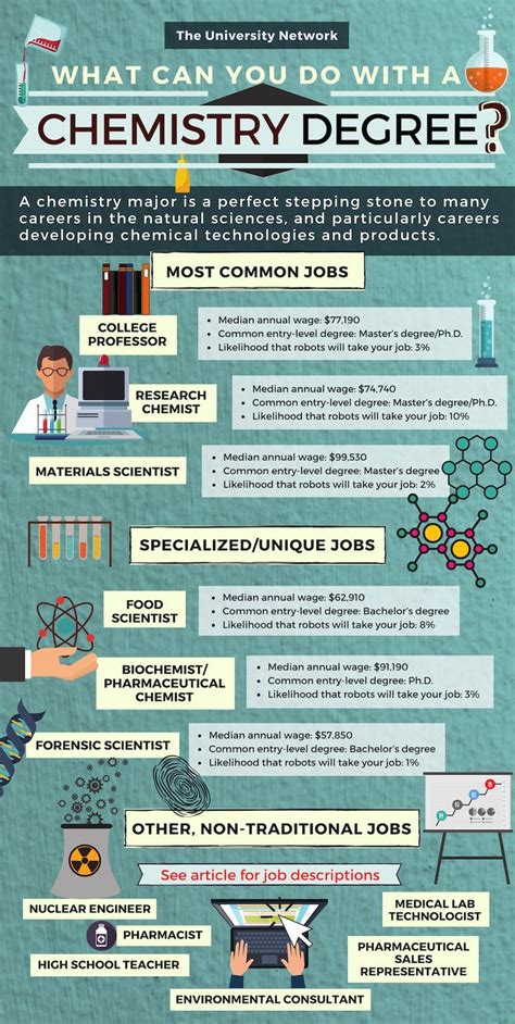 12 Jobs For Chemistry Majors The University Network Chemistry