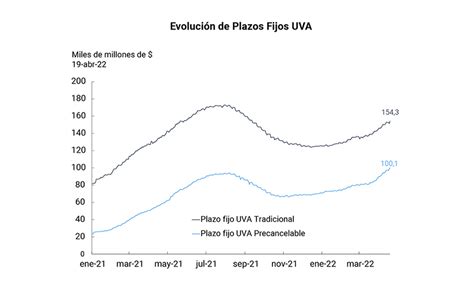 Los Plazos Fijos Uva Volvieron A Alcanzar Su Máximo Histórico