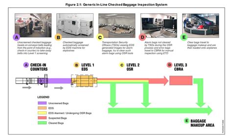 How Tote Based Baggage Handling Systems Optimise CBIS And CBRA Screening Capacity In TSA