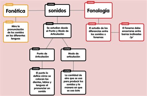 Fonética Acústica Udelas 2016 Mapa Conceptual Fonología Y Fonética