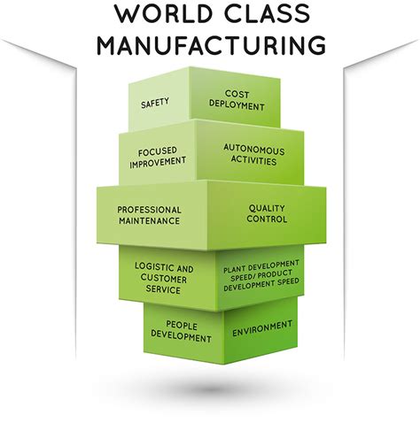 Wcm World Class Manufacturing Organization Of Production Itcl