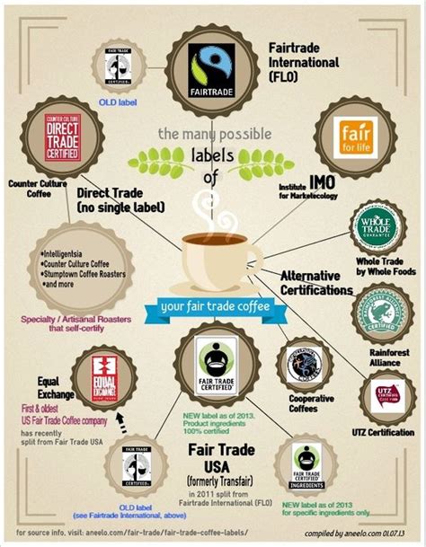 Helpful Infographic For All The Fair Trade Coffee Certification Labels