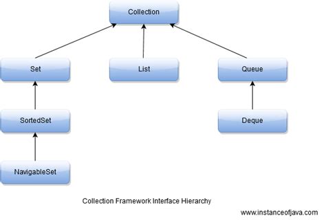 Difference Between Collections And Collection In Java With Example