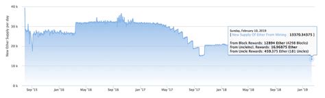 Ethereum Halving Chart Halting Time