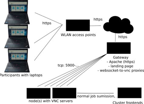Schematic Novnc Setup In An Hpc System