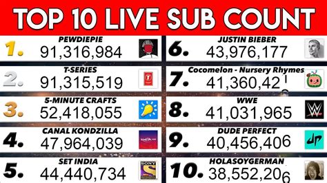 Top 10 Youtube Sub Count Live 247 Most Subscribed Channels 2019 Youtube