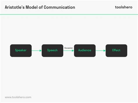 Aristotle Model Of Communication Diagram And Example Toolshero