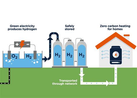 • transporting green hydrogen with swap bodys each 140 kg h2. World's first green hydrogen network could heat 300 homes ...