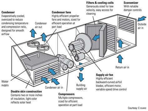 Hvac Systems New Components Of Hvac System