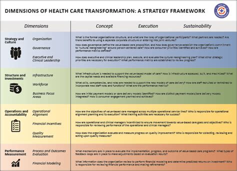 Health Care Transformation Task Force The Transformation To Value A