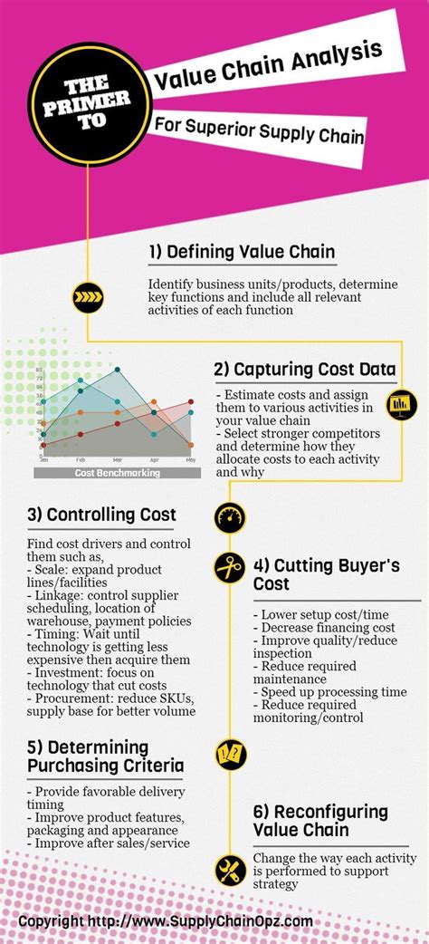 17 Best Images About Supply Chain Infographic On Pinterest Supply