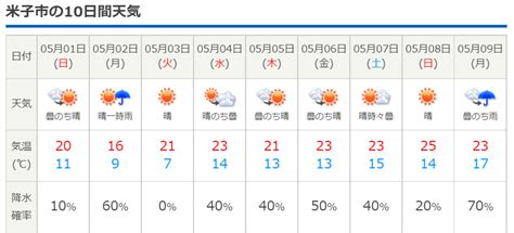 ゴールデンウィーク鳥取県西部の天気・気温について