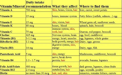 Vitamin Chart Final Biology Project Food Chemistry