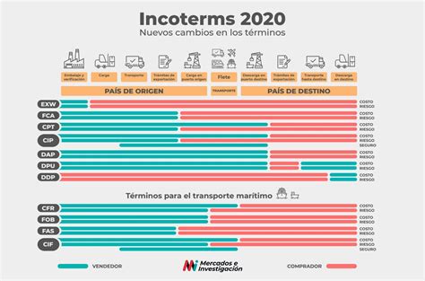 Incoterms 2020 Actualizado By Recursos Y Formación Issuu Free