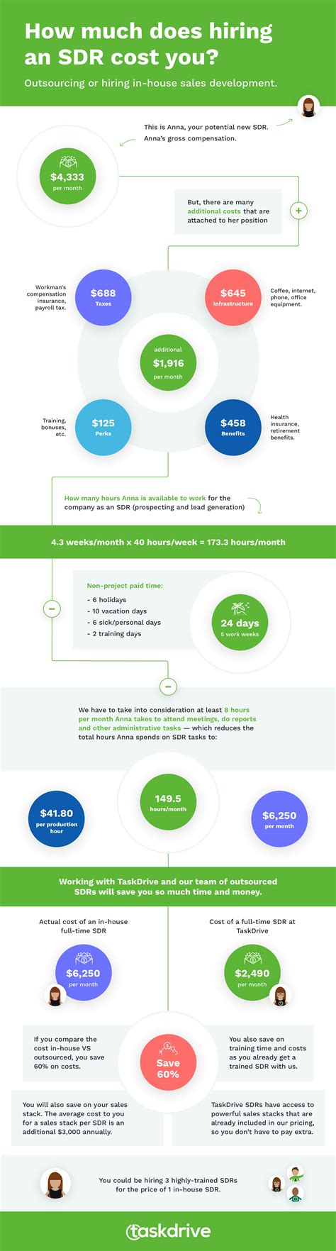 Maybe you would like to learn more about one of these? Infographic How Much Your SDRs Cost You | TaskDrive