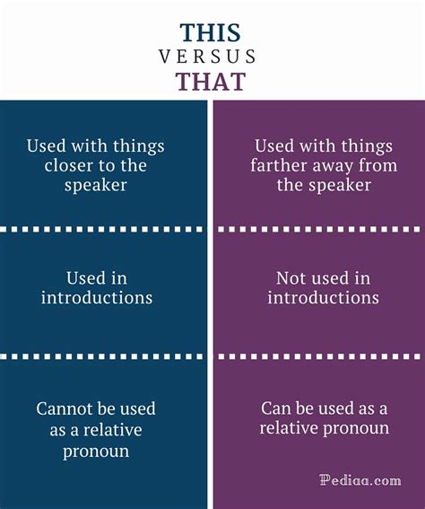Difference Between This And That Learn English Grammar Online