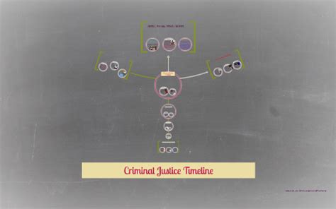 Use these free, easy timeline templates to visualize events. Criminal Justice Timeline by Sholonda Snell on Prezi Next