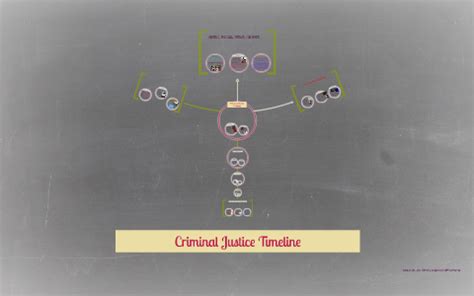 Use our high quality timeline templates to visualize your project schedule. Criminal Justice Timeline by Sholonda Snell on Prezi Next