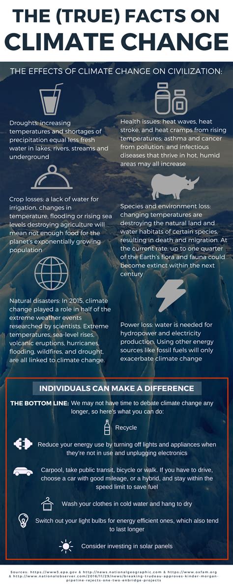 Climate change is the change in global or regional climate patterns over time. The (True) Facts on Climate Change: An Infographic - NAOC