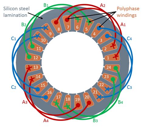 1 Cross Section Of A 24 Slot 4 Pole Outer Stator With 3 Phase Windings Download Scientific