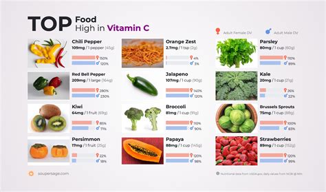 Vitamin c is an essential nutrient is required for the maintenance and development of blood vessels, cartilage, and scar tissue. Top Food High in Vitamin C