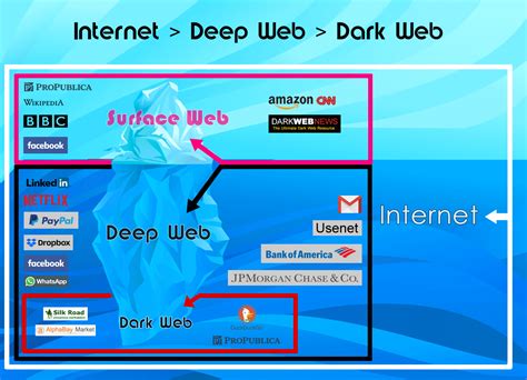 Dark Web Secrets What Should You Know About Your Information