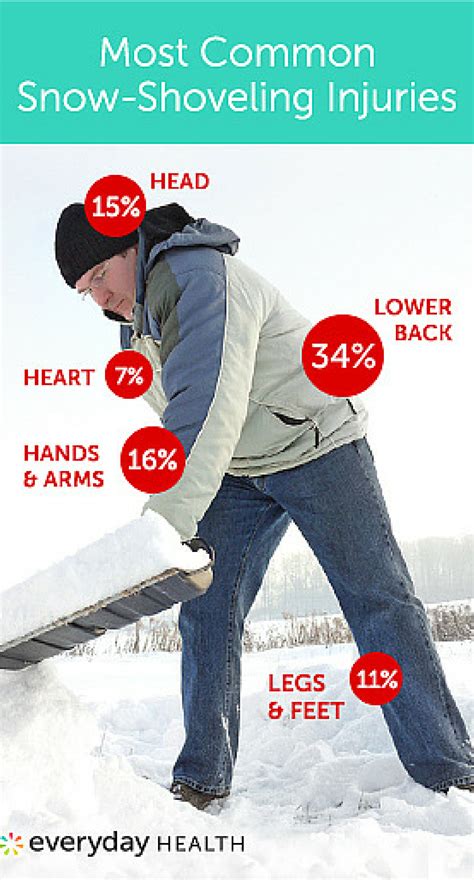 7 Tips For Safer Shoveling Winter Health And Safety Health And