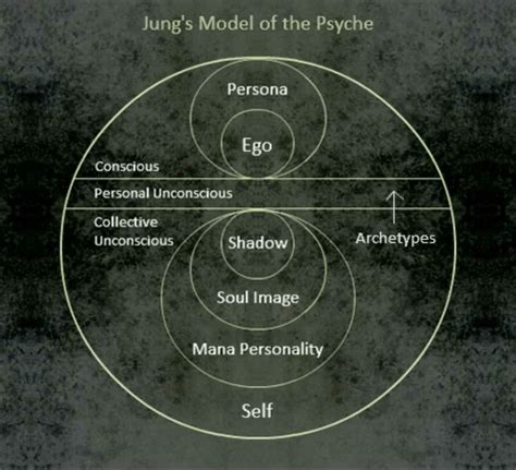 Pin By Popeblack On Jungian Psychology Carl Jung Archetypes