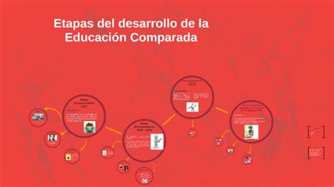Etapas Del Desarrollo De La Educación Comparada By Vianey Barreras Reyes