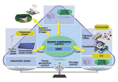 Hitachis Concept For Energy Management Systemm：community Energy
