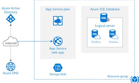 Azure Hosting Recommendations For Aspnet Core Web Apps Microsoft Learn