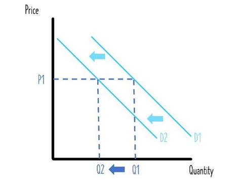 Supply And Demand Shifts Learning Economics Diagrams Teaching Resources