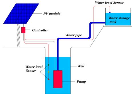 Two diagrams showing how to use a submersible water pump that runs on 24 volt solar panels or batteries. 32 Well Pump System Diagram - Wiring Diagram Database