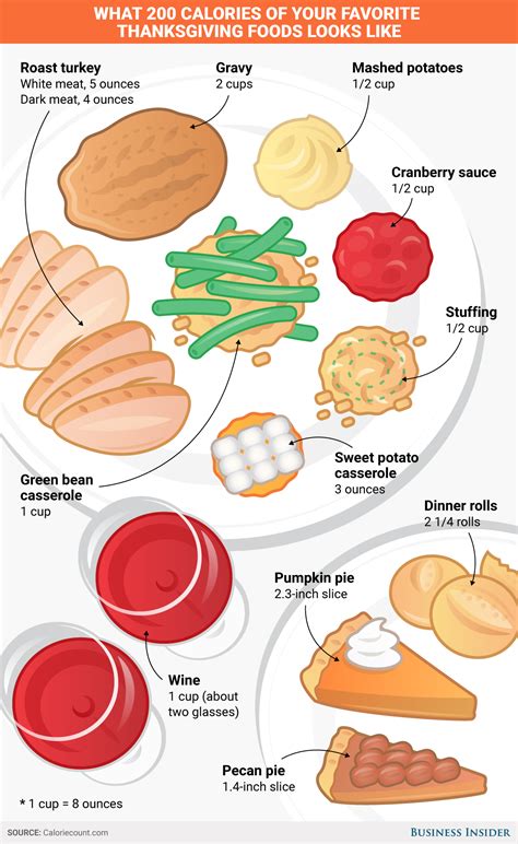To create your list for the thanksgiving dinner, make a list of the main course, side dishes, and dessert. 200 calories of pumpkin pie, stuffing, turkey, green bean ...