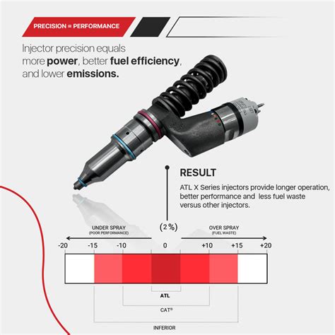 10r0955 Caterpillar 3406ec15c16c18 Atl X Series Fuel Injectors P