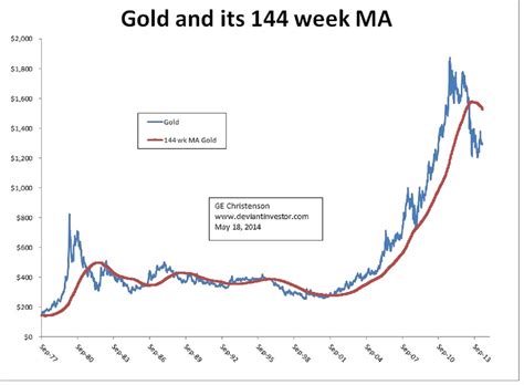 The gold gram price and gold kilo price can be found in our handy conversion table. Gold Price In The Post-Nixon Era : Gold Silver Worlds