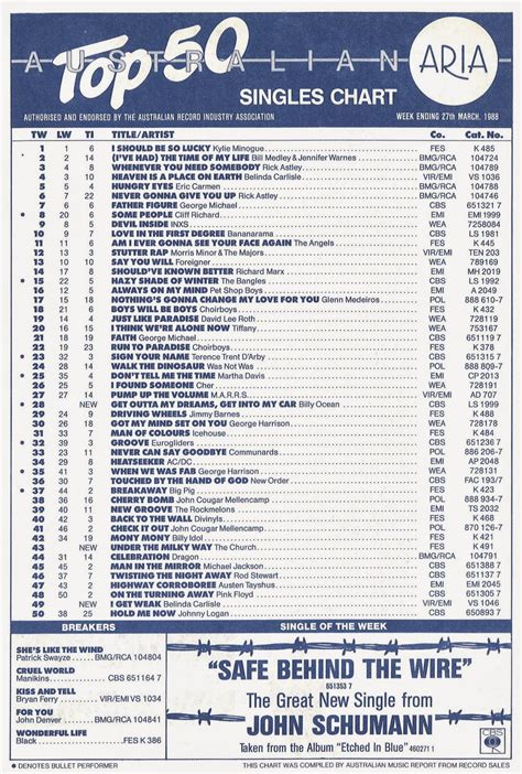 Chart Beats 25 Years Ago This Week March 27 1988