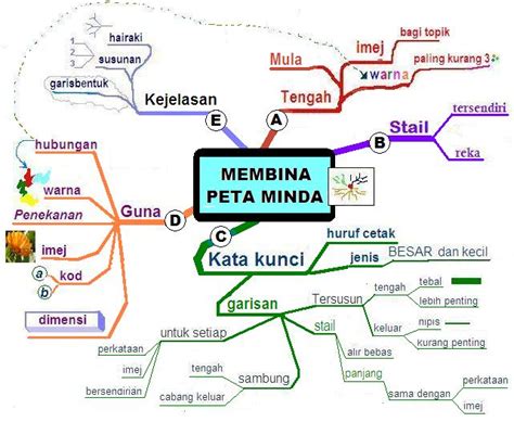 Pengertian Peta Minda Jenis Manfaat Dan Cara Membuat Peta Minda The