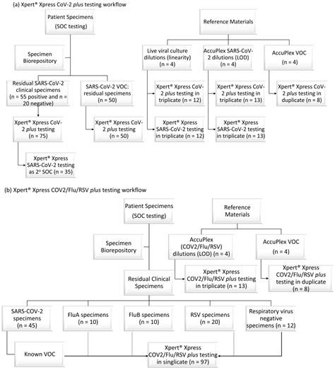 Diagnostics | Free Full-Text | Rapid Evaluation of the Xpert® Xpress