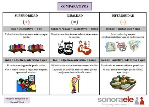 A1 Las Comparaciones Teaching Spanish Spanish Lessons Spanish Teacher