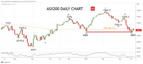Asx Afternoon Report Rd Of March Ig Bank Switzerland