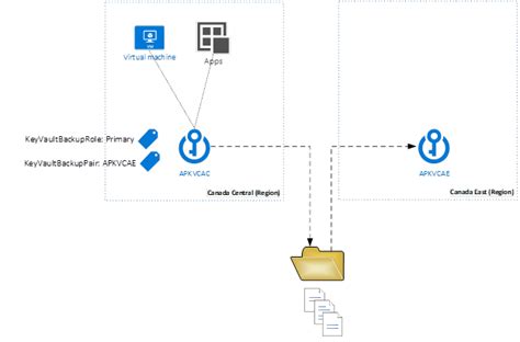 Azure Key Vault Step By Step Guide To Perform Simple Backup And Restore