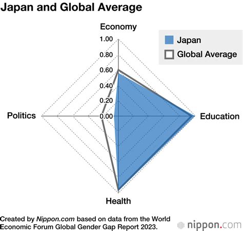 Japan Slips To 125th Place In 2023 Gender Gap Ranking