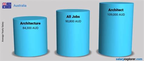 Architect Average Salary In Australia 2023 The Complete Guide