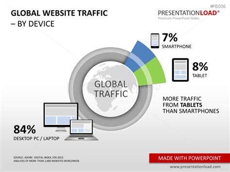 Global Traffic Presentationload